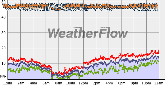 Current Wind Graph