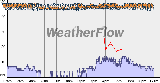 Current Wind Graph