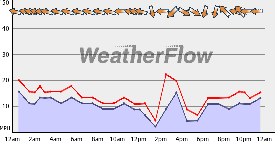 Current Wind Graph