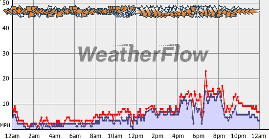 Current Wind Graph