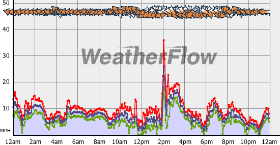 Current Wind Graph