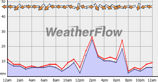 Current Wind Graph