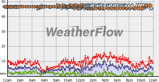 Current Wind Graph