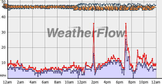 Current Wind Graph