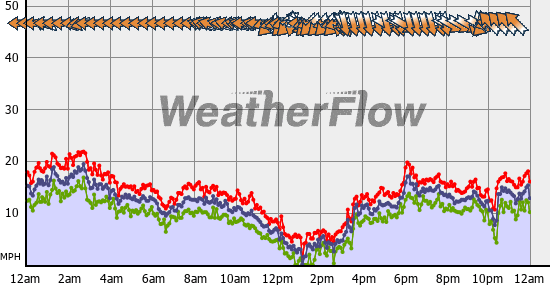 Current Wind Graph