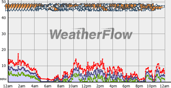 Current Wind Graph