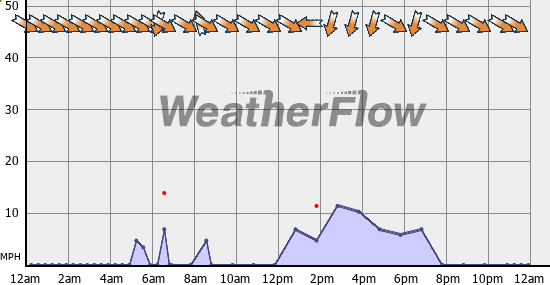 Current Wind Graph