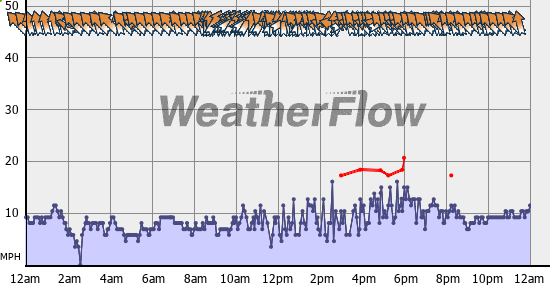 Current Wind Graph