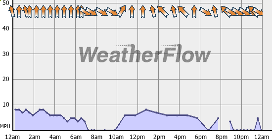 Current Wind Graph