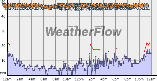 Current Wind Graph