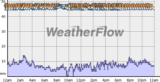 Current Wind Graph