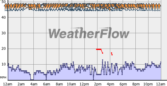 Current Wind Graph