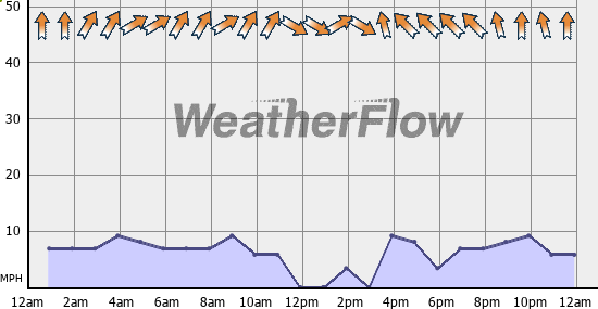 Current Wind Graph