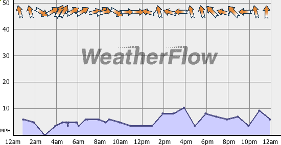 Current Wind Graph