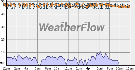 Current Wind Graph