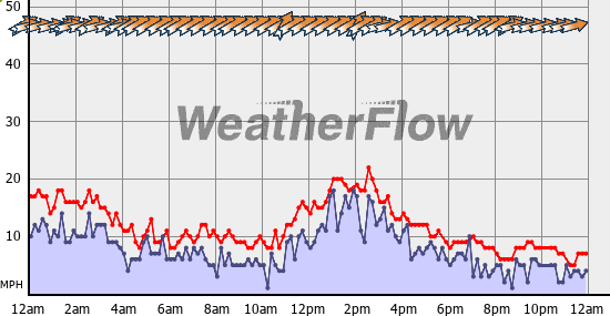 Current Wind Graph