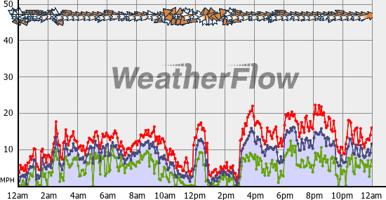 Current Wind Graph