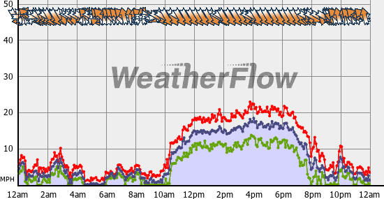 Current Wind Graph