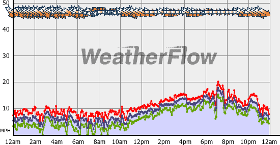 Current Wind Graph