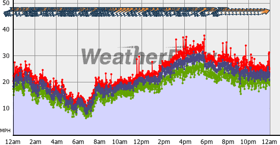 Current Wind Graph