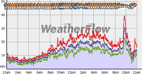 Current Wind Graph