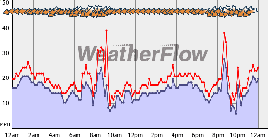 Current Wind Graph