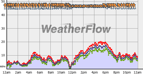 Current Wind Graph