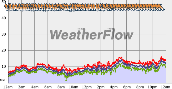 Current Wind Graph