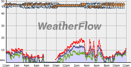 Current Wind Graph