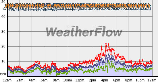 Current Wind Graph