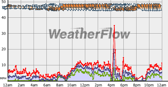 Current Wind Graph