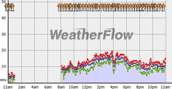 Current Wind Graph