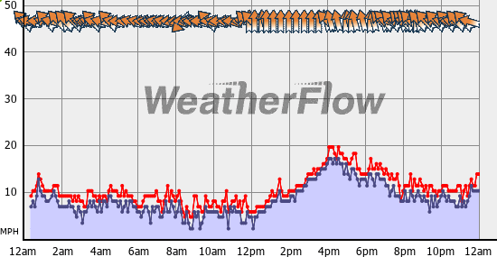 Current Wind Graph