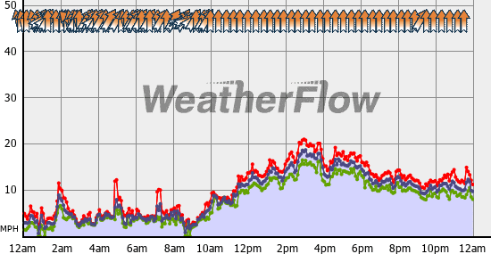 Current Wind Graph