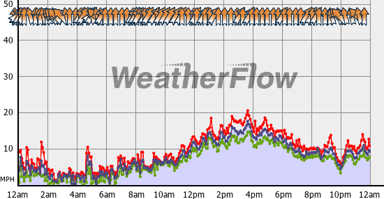 Current Wind Graph