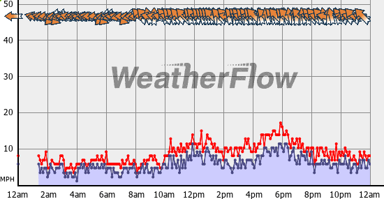 Current Wind Graph