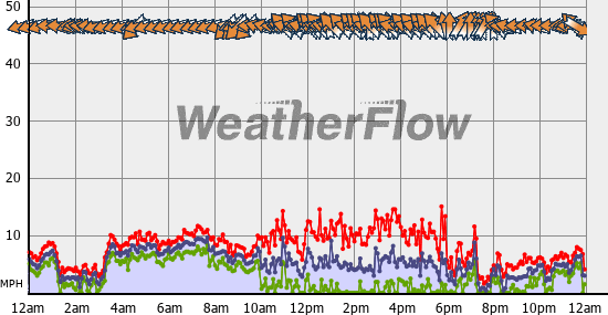 Current Wind Graph