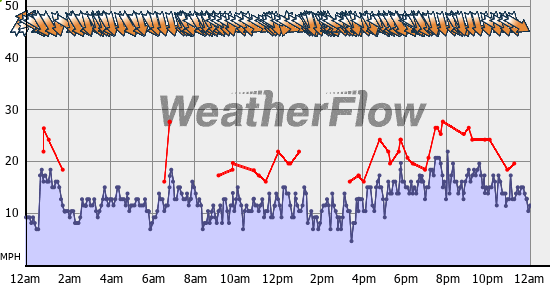 Current Wind Graph