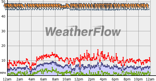 Current Wind Graph