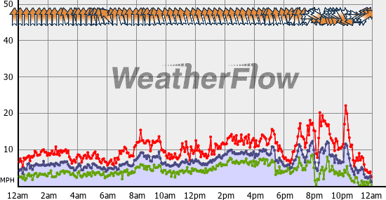 Current Wind Graph