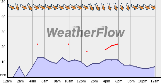 Current Wind Graph