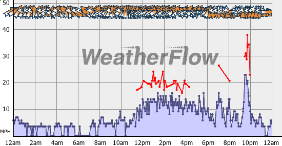 Current Wind Graph