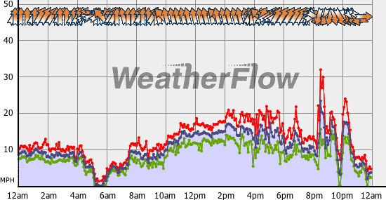 Current Wind Graph