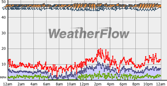 Current Wind Graph