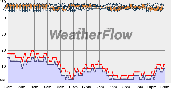 Current Wind Graph