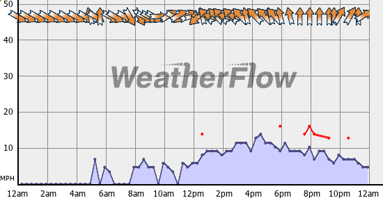 Current Wind Graph