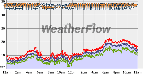 Current Wind Graph