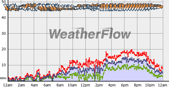 Current Wind Graph