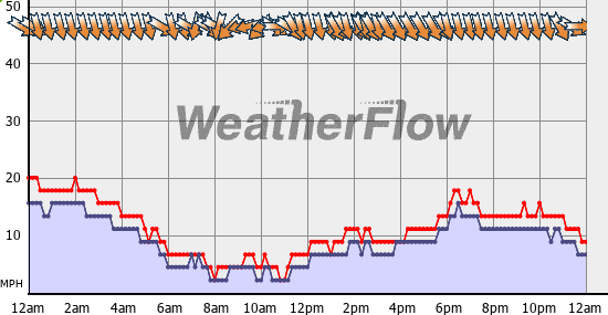 Current Wind Graph