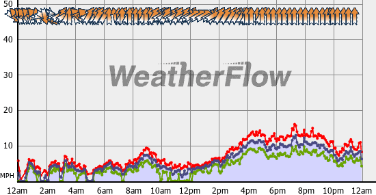 Current Wind Graph